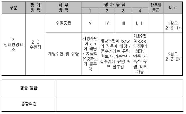 훼손 대상지 진단평가 표 (훼손지 생태환경요소, 수환경)