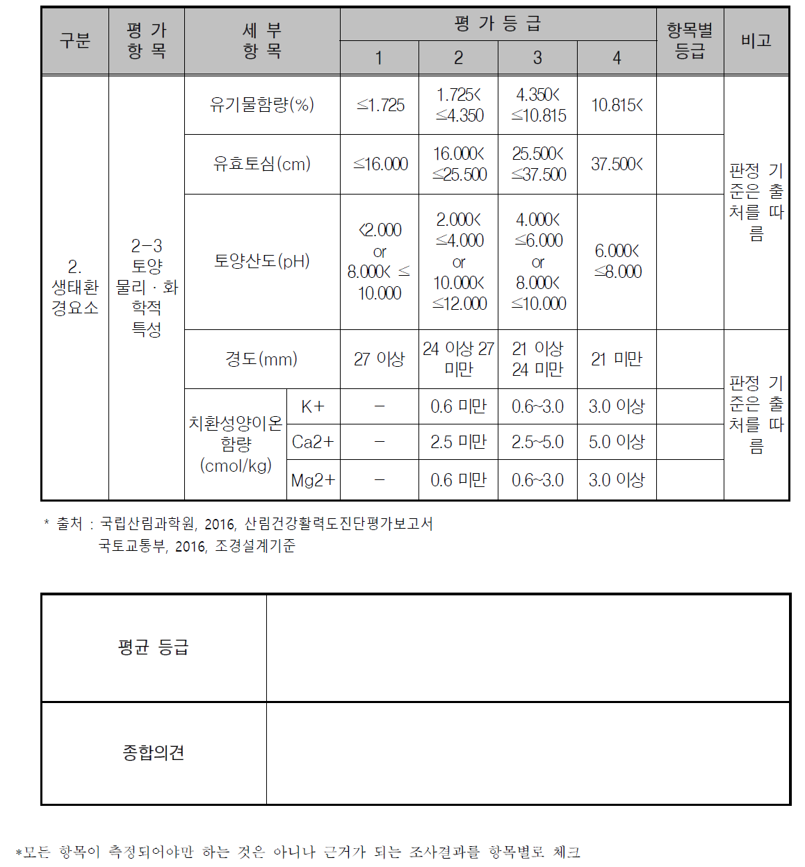 훼손 대상지 진단평가 표 (훼손지 생태환경요소, 토양환경)*