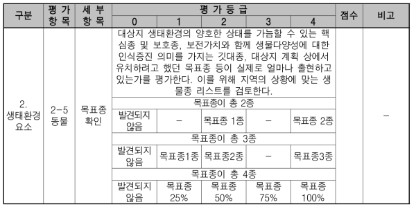 훼손 대상지 진단평가 표 (훼손지 생태환경요소, 동물)