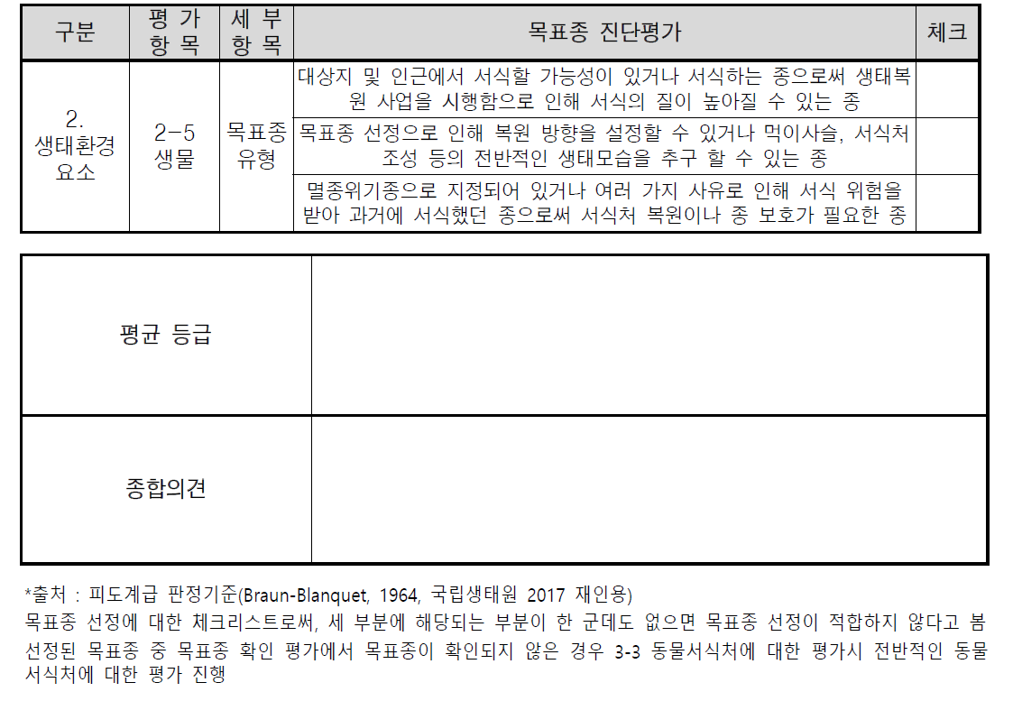 ]훼손 대상지 진단평가 표 (훼손지 생태환경요소, 동물 목표종 유형)