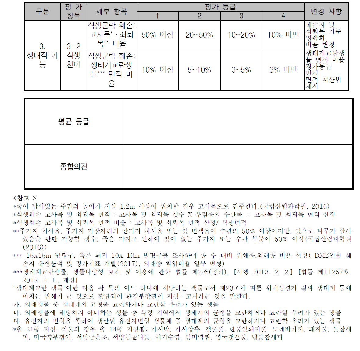 훼손 대상지 진단평가 표 (생태적 기능, 식생천이)