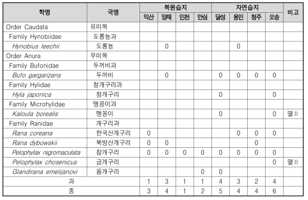 습지 양서류 종 목록