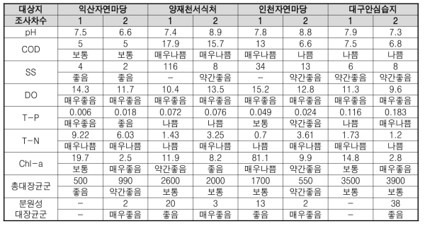 복원습지 수질분석결과