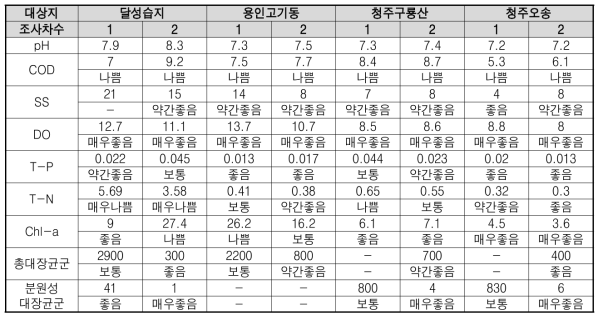 자연습지 수질분석결과