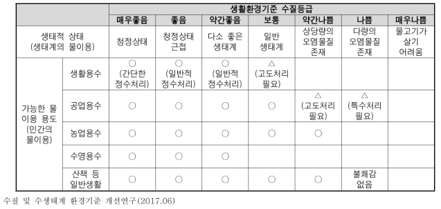 생활환경기준 수질등급별 생택적 상태