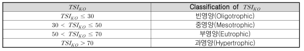 부영양화 지수 결과값 등급