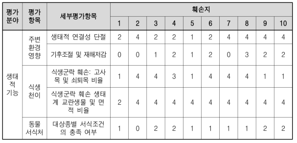 훼손지 평가 결과