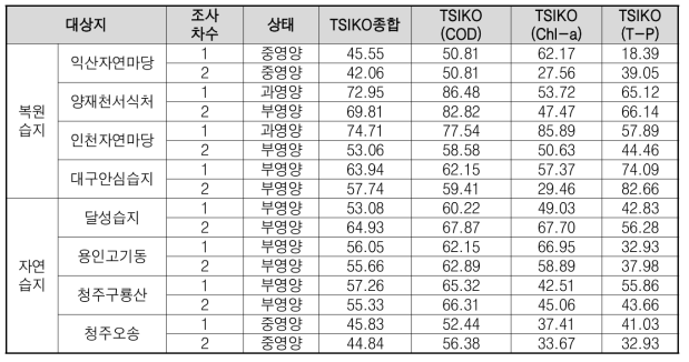 부영양화 지수