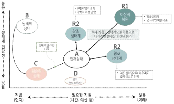 참조생태계의 개념과 참조생태계 모델의 역할