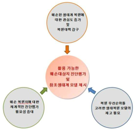 연구 개발의 개요