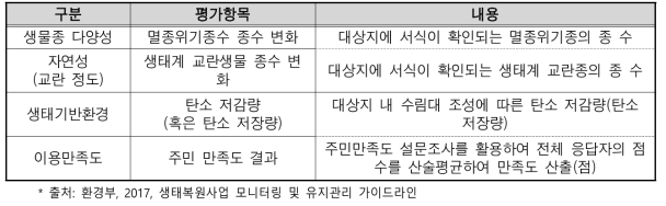 생태복원사업 모니터링의 필수 평가항목 예시