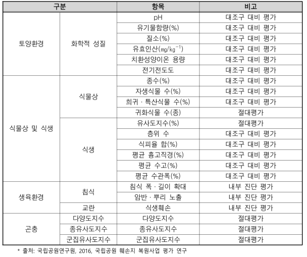 훼손복원지 복원사업 평가항목 예시