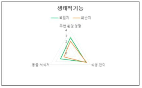 훼손지와 복원지 항목별 점수 비교_생태적 기능