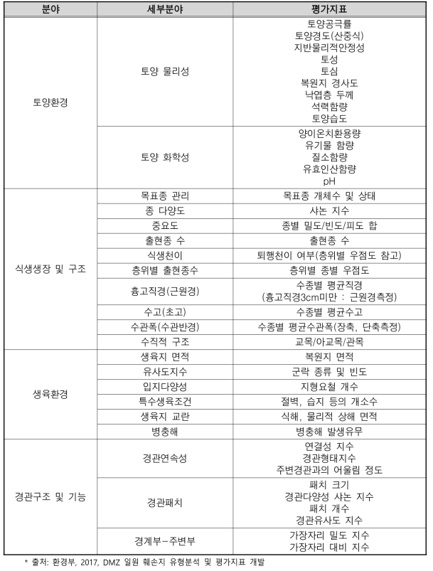 DMZ 훼손지 평가지표 예시