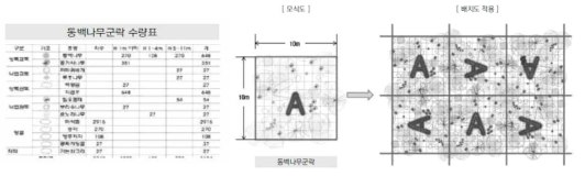 동백나무군락 수량표와 모식도의 도면 적용 방법(환경부, 2013)
