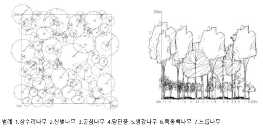 경기광주역세권 생태형공원 – 상수리나무 군락 모델(김종엽, 2007)