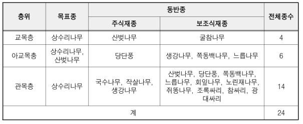 상수리나무 군락 모델 층위별 목표종 및 동반종