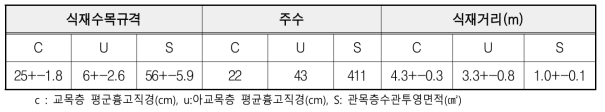 상수리나무 군락의 식재수목규격, 주수, 식재거리(단위면적 400㎡)