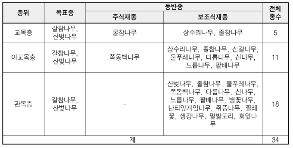 갈참나무·산벚나무 군락 모델 층위별 목표종 및 동반종