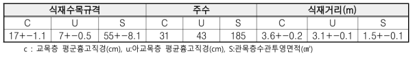 갈참나무·산벚나무 군락의 식재수목규격, 주수, 식재거리(단위면적 400㎡)