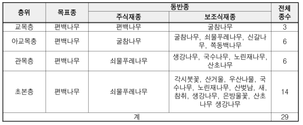 식재모델 층위별 목표종 및 동반종