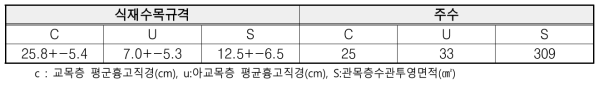 편백나무 군락의 식재수목규격, 주수, 식재거리(단위면적 400㎡)