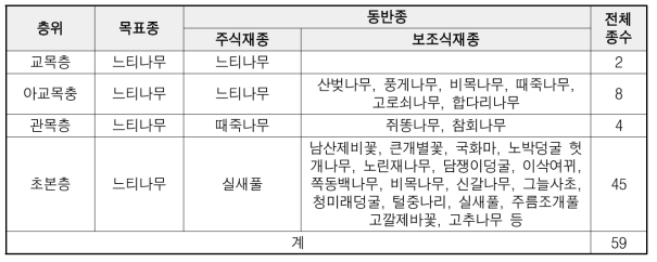 식재모델 층위별 목표종 및 동반종