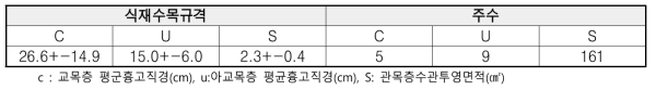 식재수목규격, 주수, 식재거리(단위면적 400㎡)