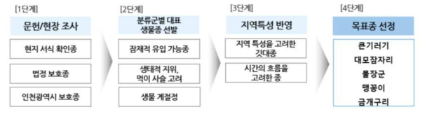 목표종 선정 3단계 프로세스