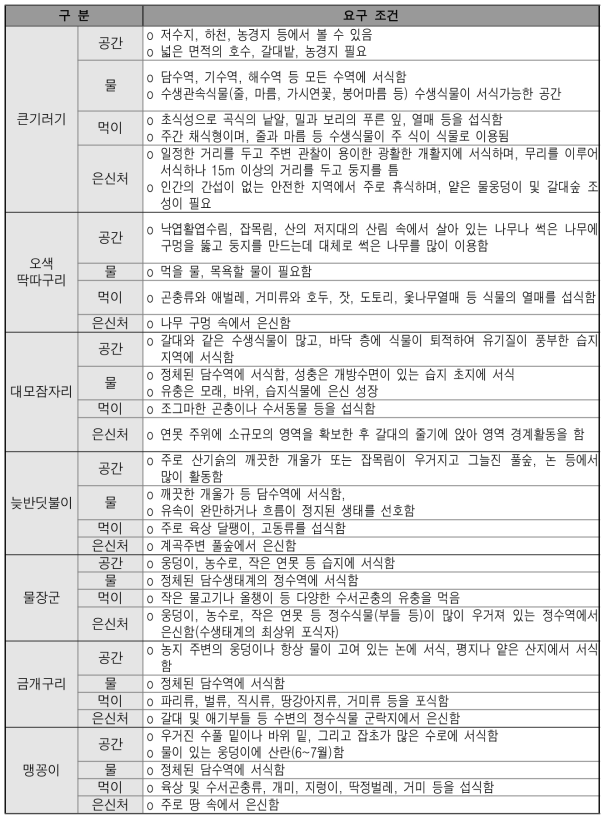 인천연희 자연마당 목표종별 서식처 요구 조건