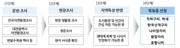 목표종 선정 3단계 프로세스