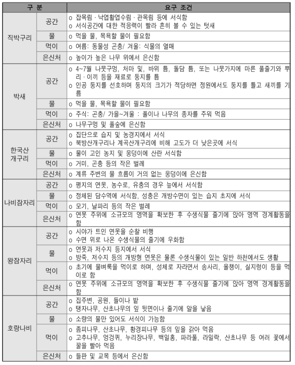 대전정부청사 자연마당 목표종별 서식처 요구 조건