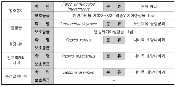 익산 소라산 자연마당 목표종 리스트