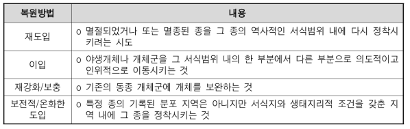 익산 소라산 목표종 복원 방법