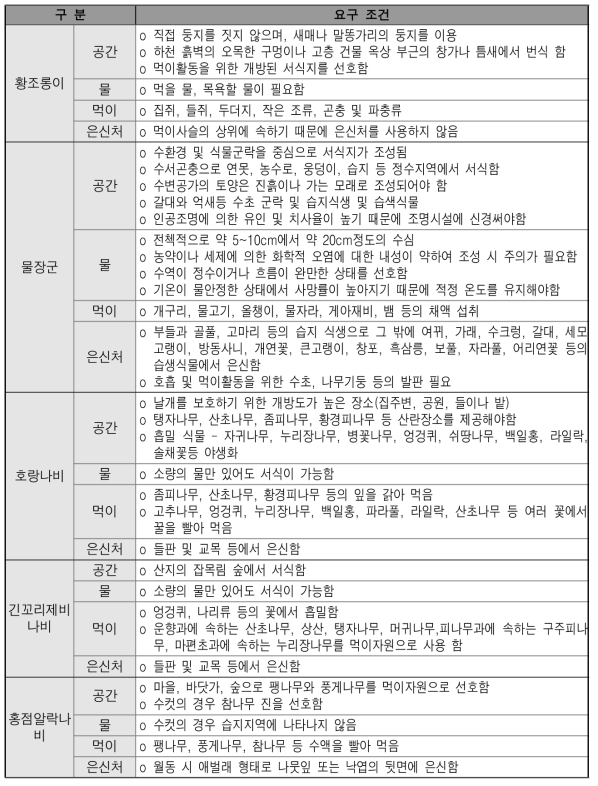 익산 소라산 자연마당 목표종별 서식처 요구 조건