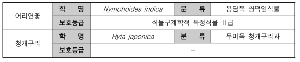 양평 배후습지 복원사업 목표종 리스트