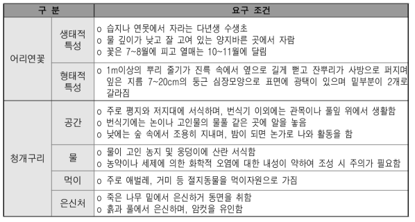 양평 배후습지 복원사업 목표종별 서식처 요구 조건