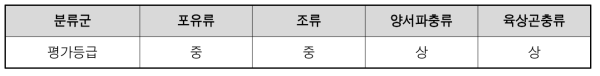 양평 배후습지 복원사업 서식처 평가결과