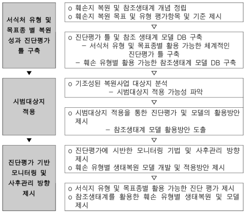 환류과정을 고려한 연구추진 체계