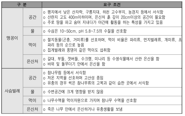 양평 배후습지 복원사업 목표종별 서식처 요구 조건