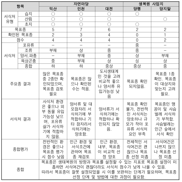 자연마당 및 생복원사업지 검토 종합 내용