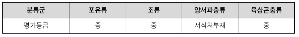 간매리 서식처 평가결과