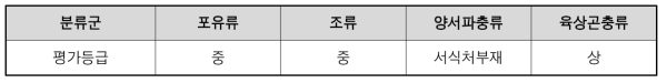 금사리 서식처 평가결과