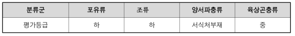 신남리 서식처 평가결과