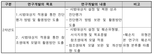 2차년도 연구개발의 목표 및 내용