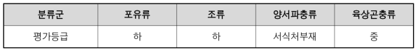 소학리 서식처 평가결과