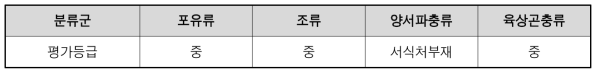 불광동 서식처 평가결과