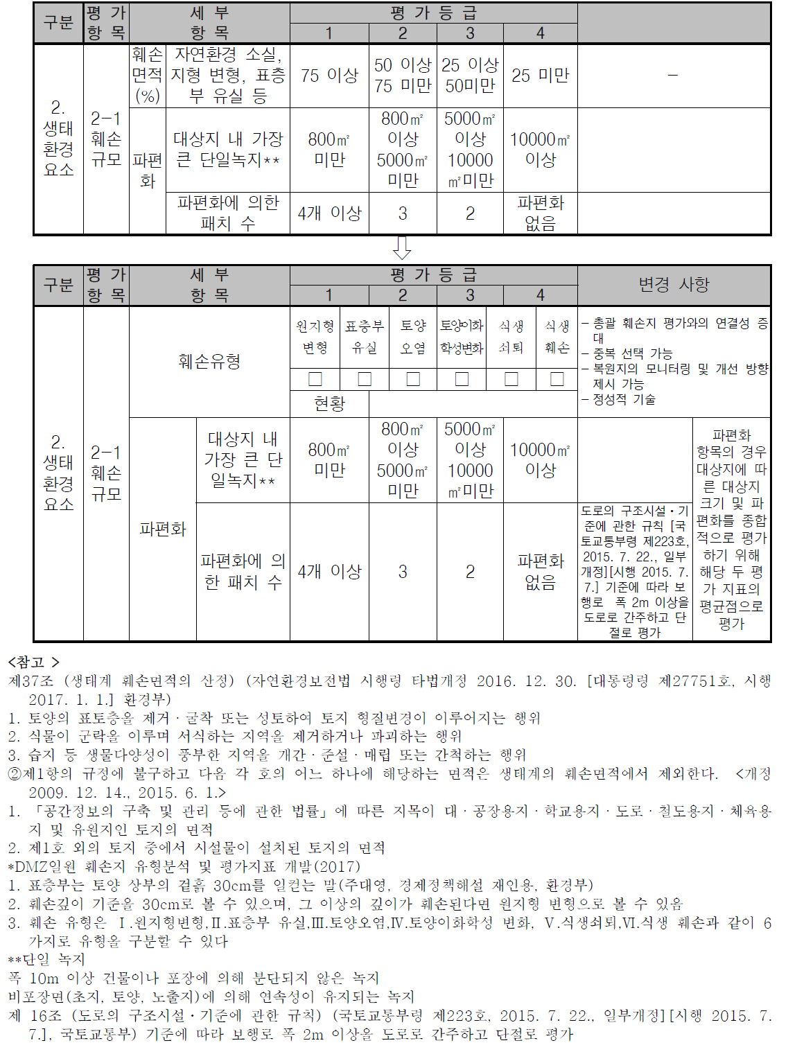 생태환경 요소- 훼손규모 (기존)