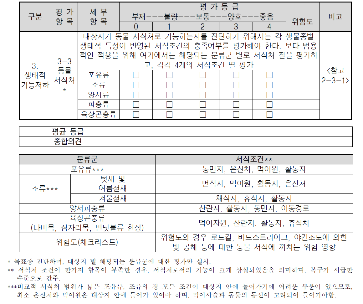 대상지 진단평가 표_수정 (생태적 기능, 동물서식처)