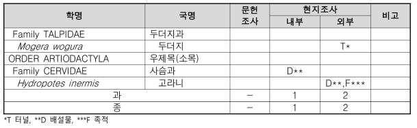 원지동 포유류 조사 결과